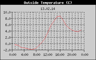 Outside Temperature History