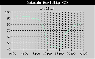 Outside Humidity History