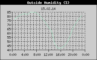 Outside Humidity History