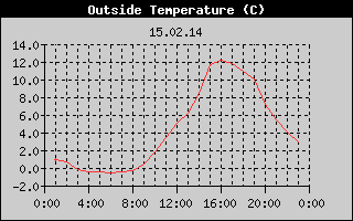 Outside Temperature History