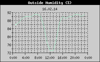 Outside Humidity History