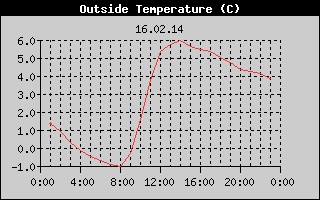 Outside Temperature History