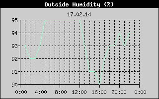 Outside Humidity History