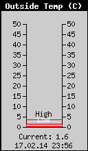 Current Outside Temperature
