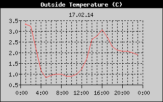 Outside Temperature History