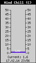 Current Wind Chill