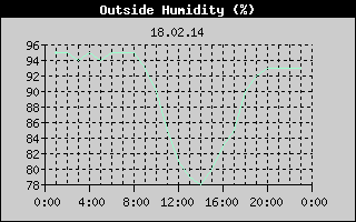 Outside Humidity History