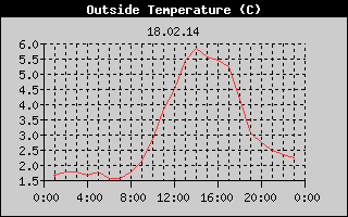 Outside Temperature History