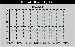 Outside Humidity History