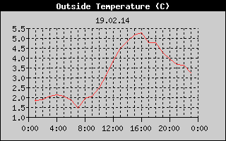 Outside Temperature History