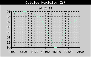 Outside Humidity History