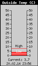 Current Outside Temperature