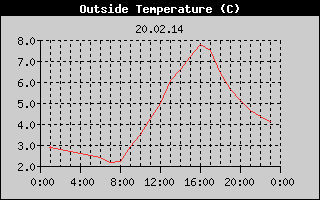 Outside Temperature History