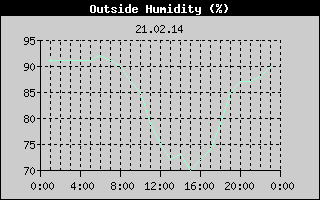 Outside Humidity History