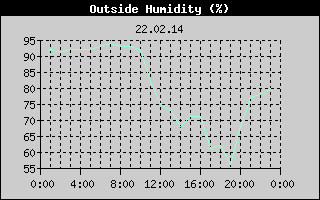 Outside Humidity History