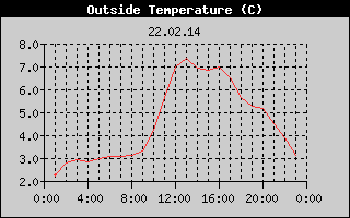 Outside Temperature History