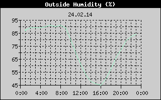 Outside Humidity History