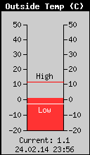 Current Outside Temperature