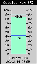 Current Outside Humidity