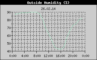 Outside Humidity History