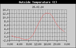 Outside Temperature History