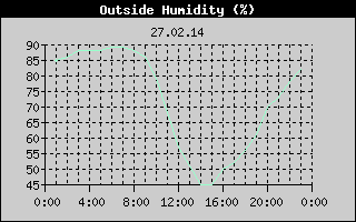 Outside Humidity History