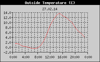 Outside Temperature History