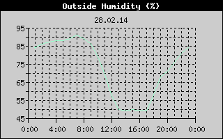 Outside Humidity History
