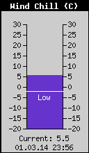Current Wind Chill