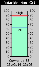 Current Outside Humidity