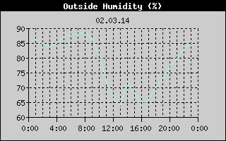 Outside Humidity History