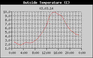Outside Temperature History