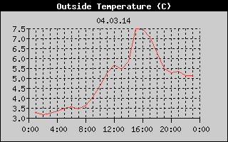 Outside Temperature History