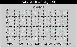 Outside Humidity History