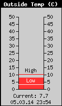 Current Outside Temperature