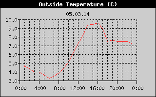 Outside Temperature History