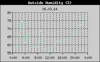 Outside Humidity History