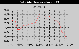 Outside Temperature History