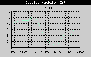 Outside Humidity History