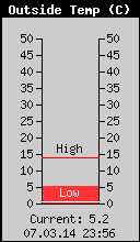Current Outside Temperature