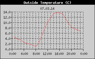 Outside Temperature History