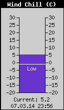 Current Wind Chill