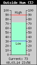 Current Outside Humidity