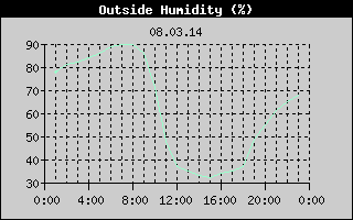 Outside Humidity History