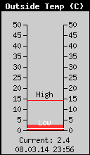 Current Outside Temperature