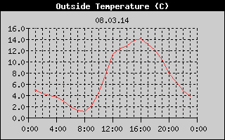 Outside Temperature History