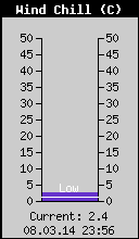 Current Wind Chill