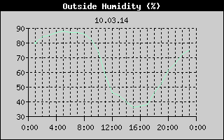 Outside Humidity History