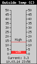 Current Outside Temperature