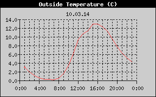 Outside Temperature History